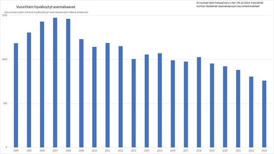 Hyväksyttyjä asemakaavoja 2002-23